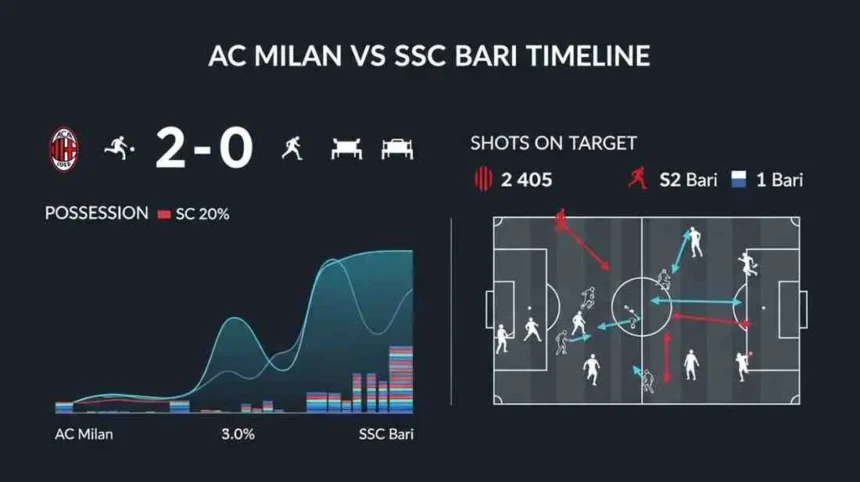 ac milan vs ssc bari timeline